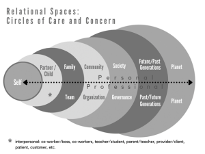 Model of relational spaces and personal and professional circles of care and concern from self to partner/child, family or team, community or organization, society or governance, future/past generations to planet.