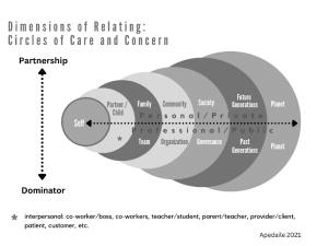 Model of relational spaces and personal and professional circles of care and concern from self to partner/child, family or team, community or organization, society or governance, future/past generations to planet. To the left the words partnership and dominator are connected with a two way dotted arrow line.