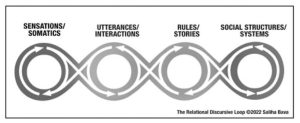 The relational discrusive loop showing four interconnected circles, including sensations/somatics, utterances/interactions, rules/stories and social structures/systems