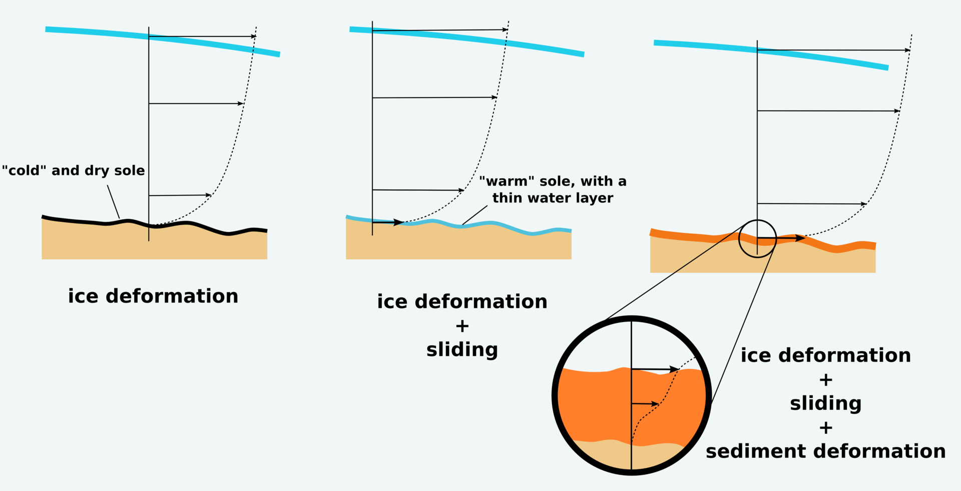 Mechanisms of glacier movement.