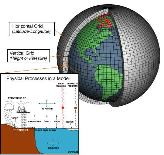 Global climate model schematic