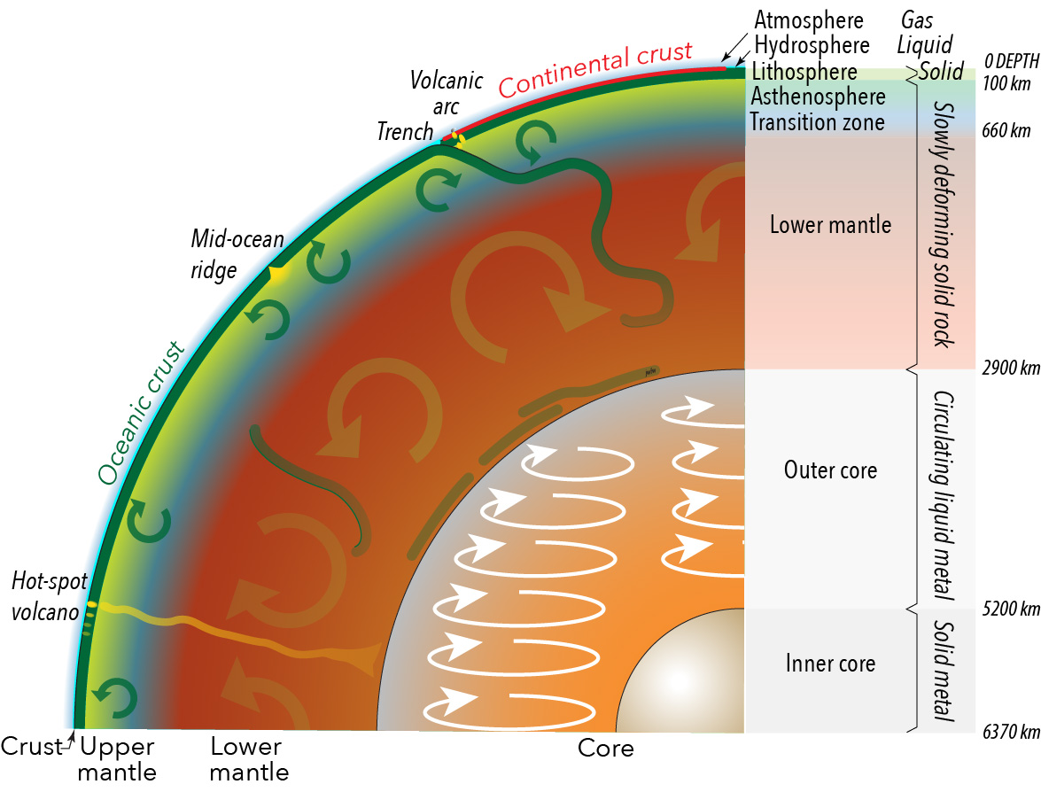 Cross-section through the Geosphere showing the major divisions, mainly identified from seismic data.