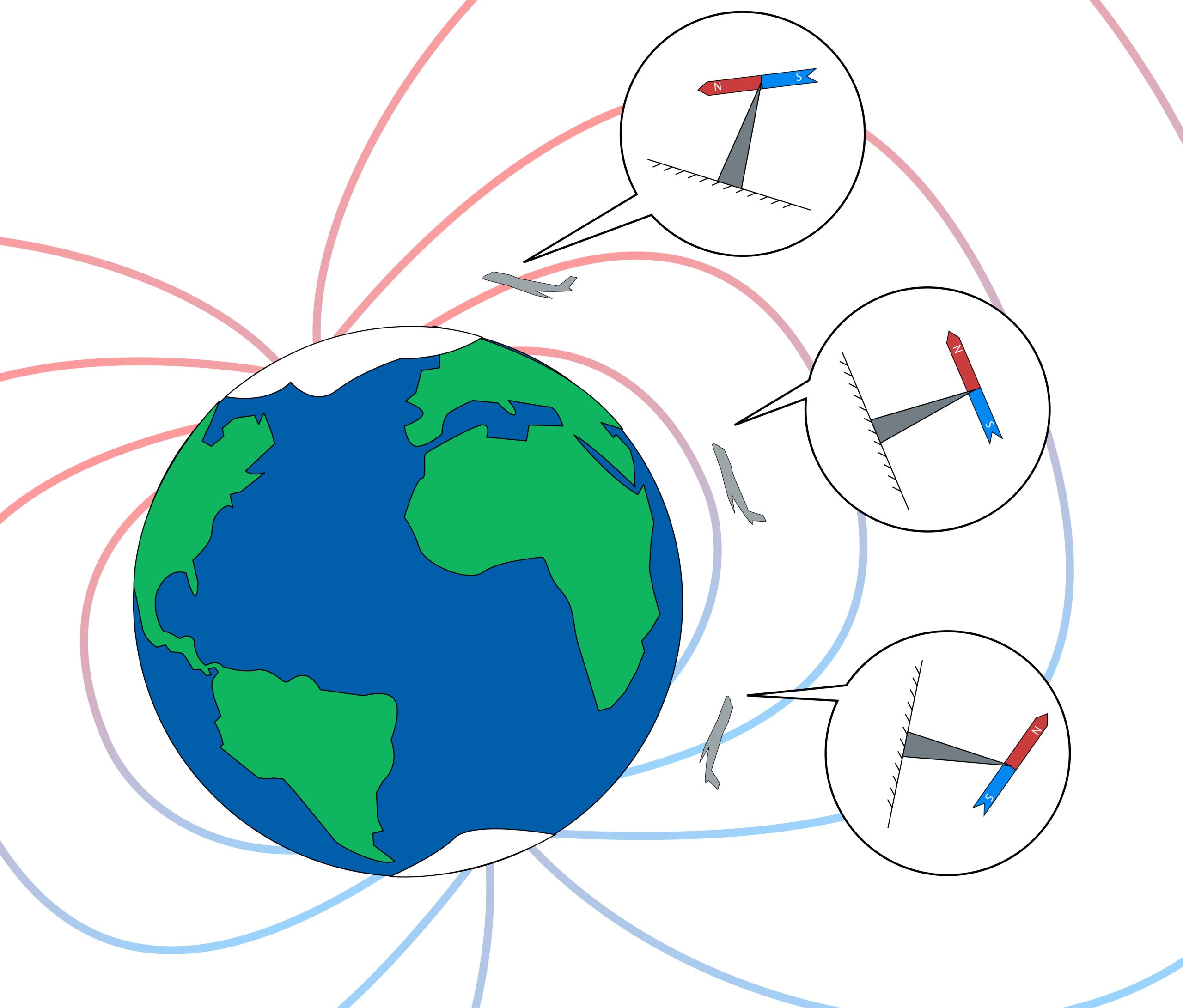 Diagram showing magnetic inclination as observed by an aircraft at various latitudes.