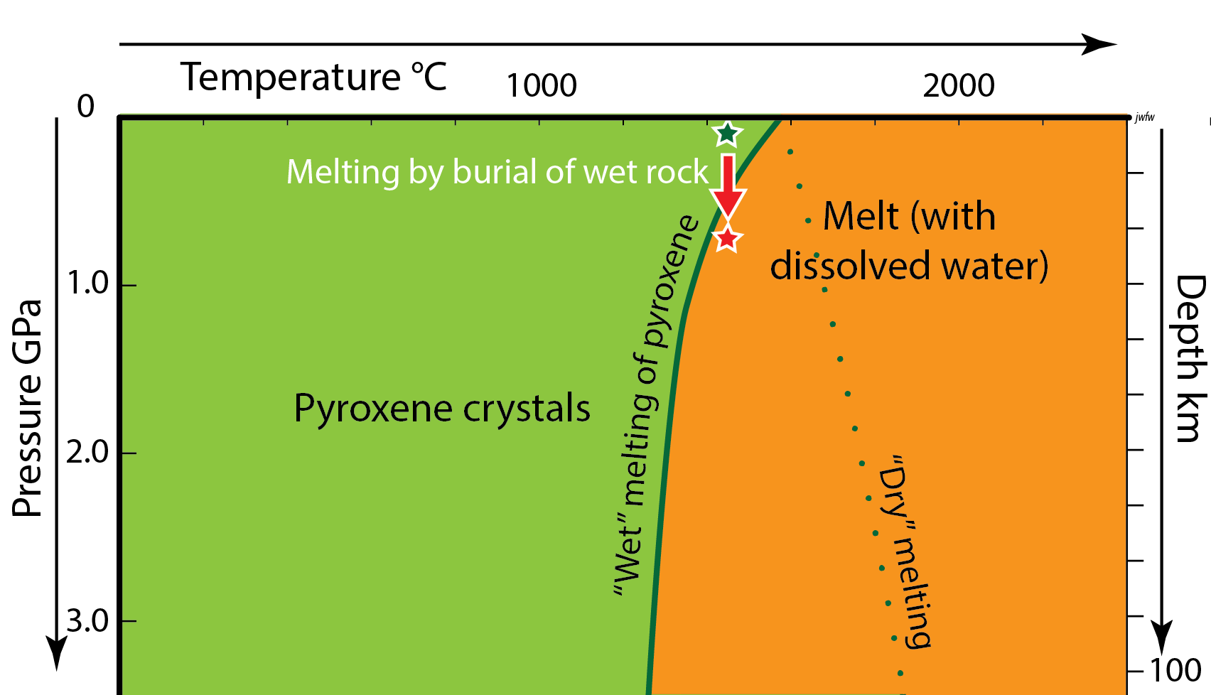 Phase diagram showing burial melting of pyroxene