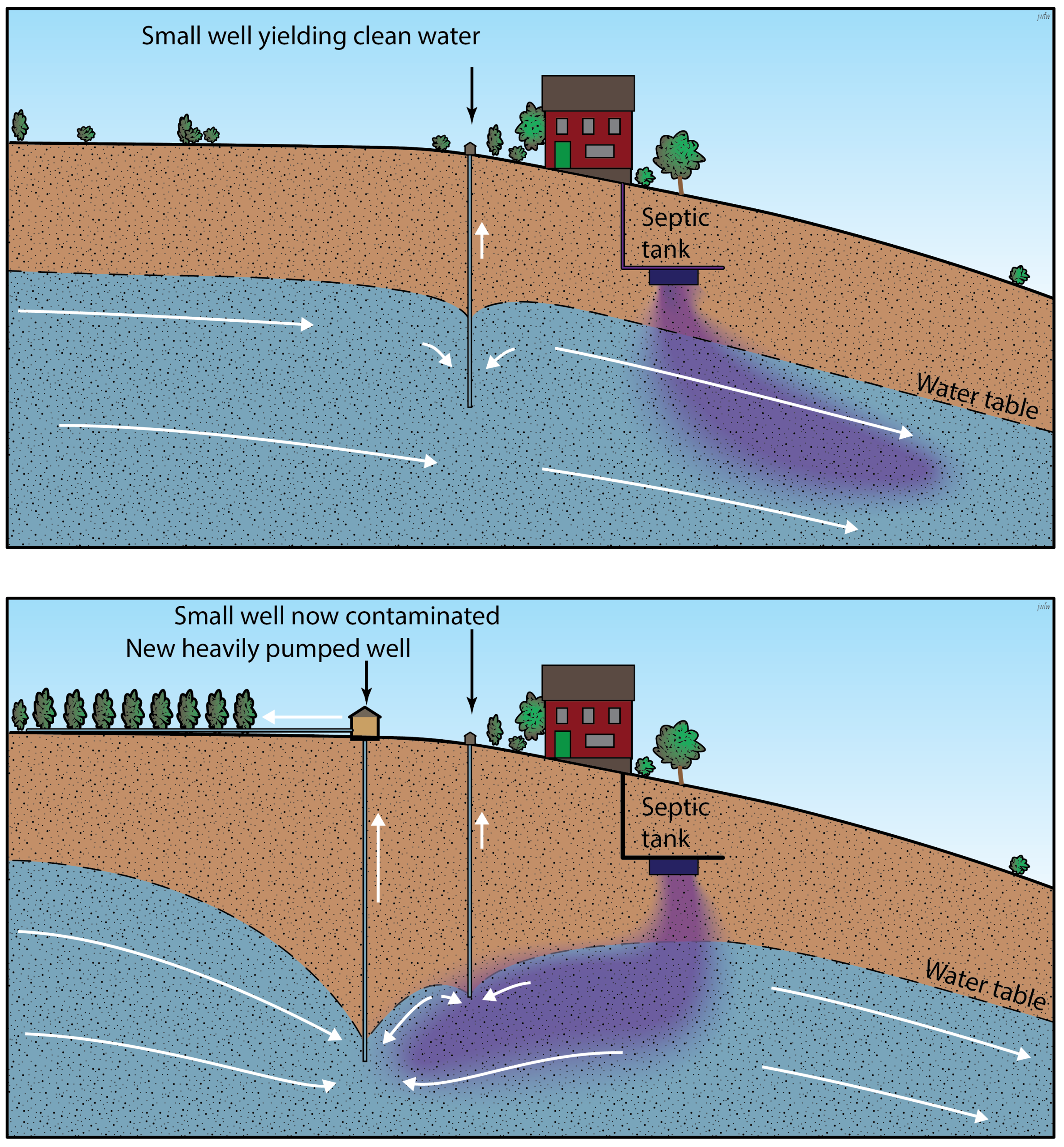 Unplanned impact of the installation of a new well.