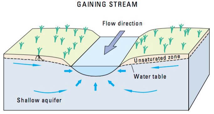 Block diagram of a gaining stream