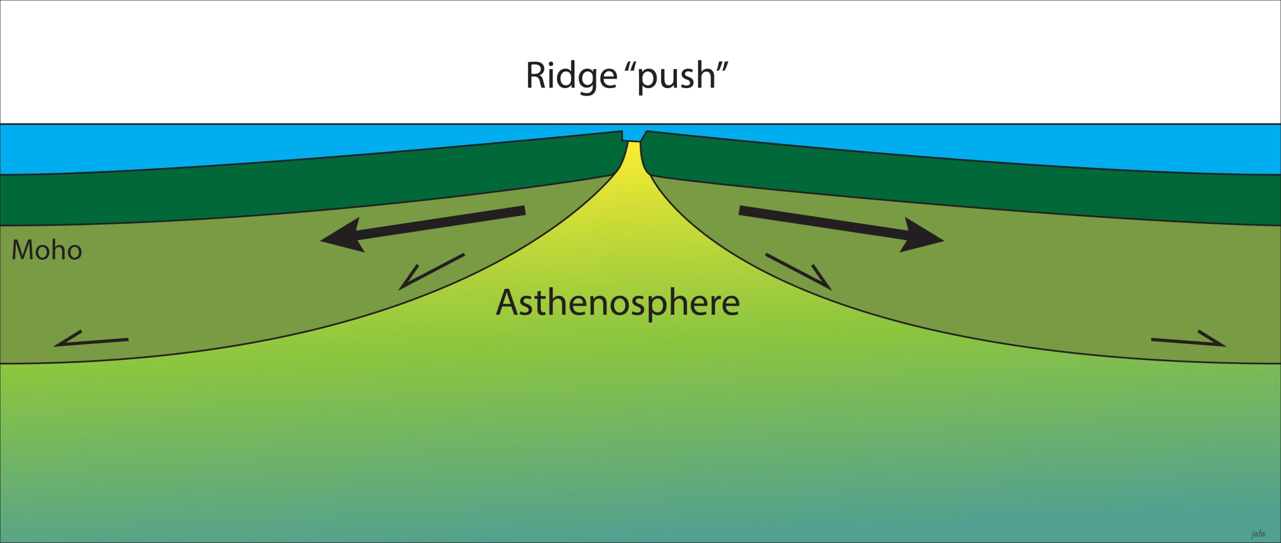 Ridge "push" force resulting from force of gravity on sloping sides of mid-ocean ridge