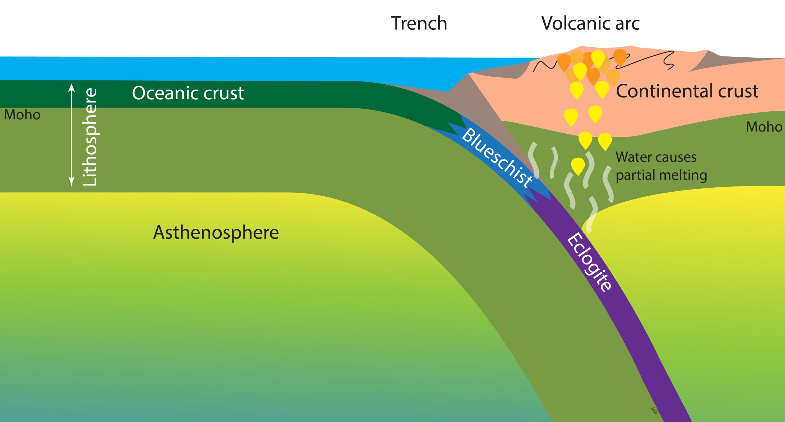 Schematic cross-section of an active continental margin, where the volcanic arc occurs in continental crust. JWF Waldron