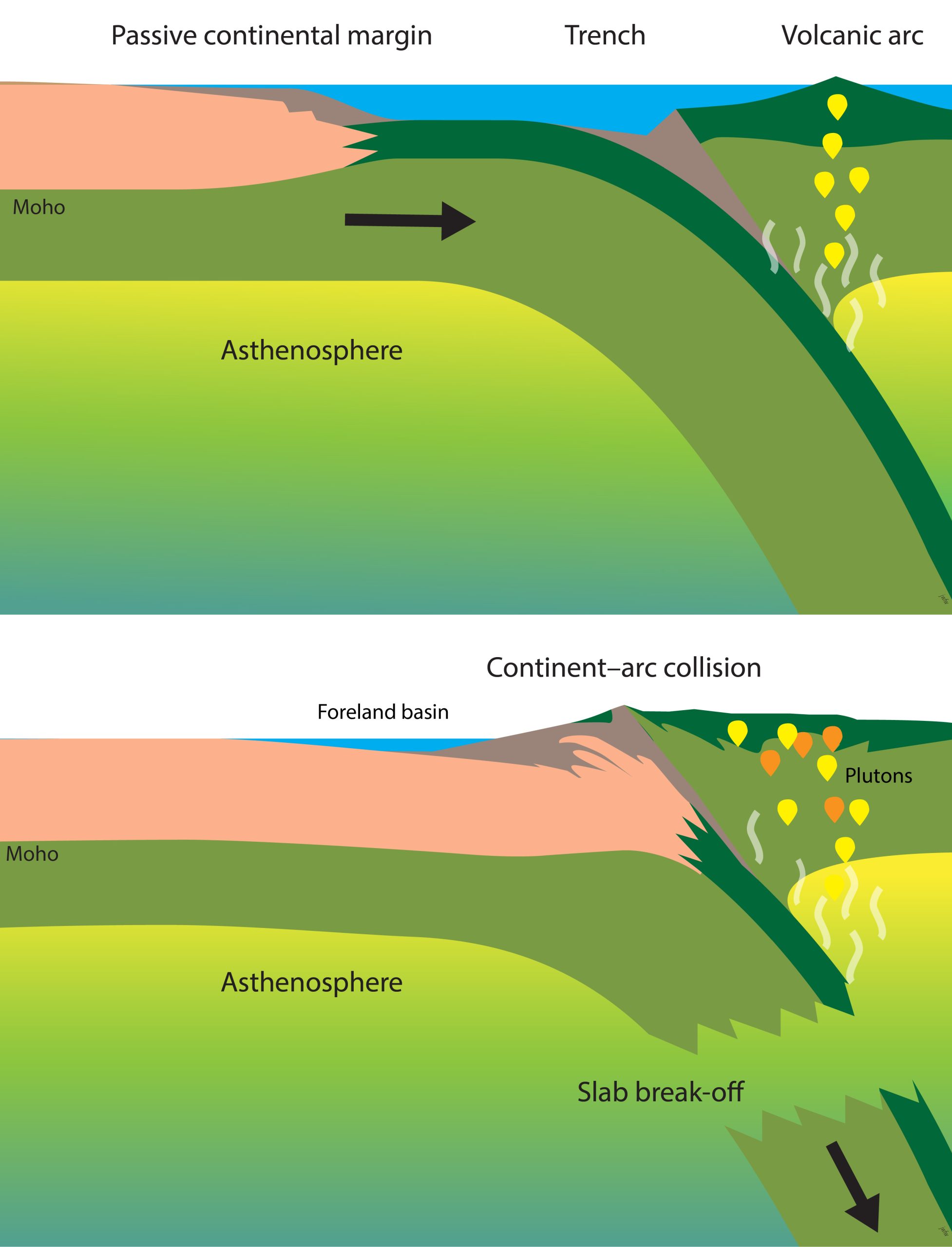 A passive continental margin approaches a subduction zone at an oceanic arc (top), leading to arc–continent collision (bottom). Schematic: vertical scale exaggerated for clarity.