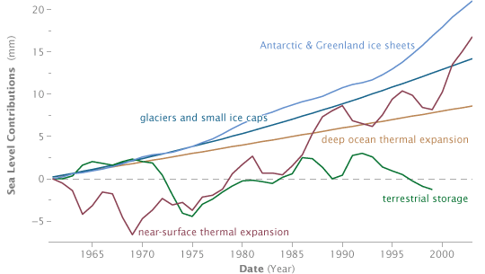 Graph: Modelled contributions of various sources of sea-level rise over several decades.