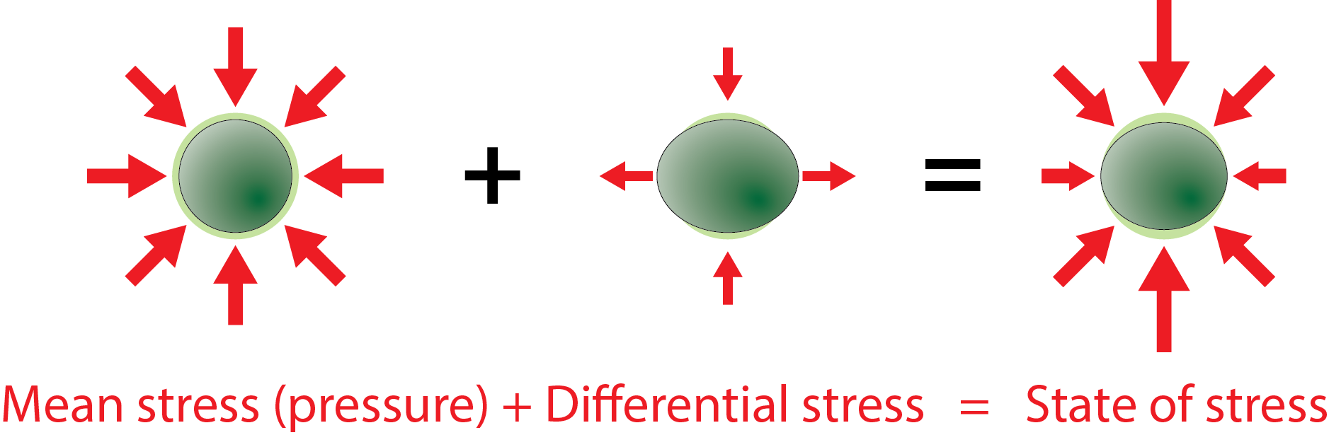 Diagram showing effects of mean stress, differential stress, and the sum of these, the total stress