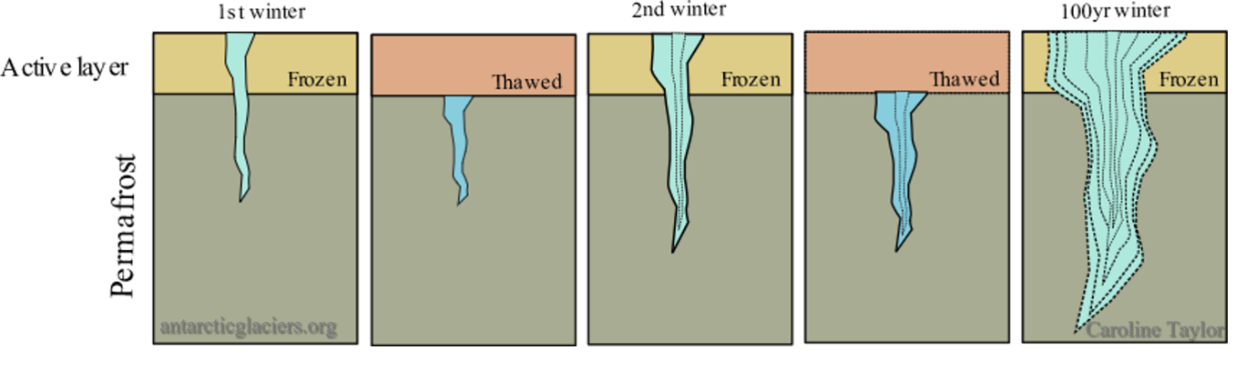 Diagram of ice-wedge formation