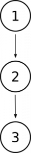 Diagram showing the number 1 with an arrow to the number 2, which has an arrow to the number 3. This represents that premise 1 supports premise, which then supports the conclusion, 3.