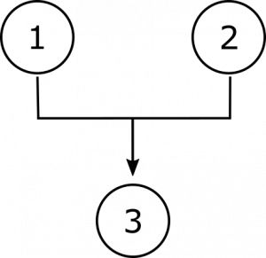 Diagram with the numbers 1 and 2 together having an arrow pointing to the number 3. This represents that premises 1 and 2 jointly support the conclusion, 3.