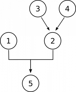 Diagram with the numbers 1 and 2 together having an arrow pointing to the number 5, with the numbers 3 and 4 each having an arrow pointing to 2. This represents that premises 1 and 2 jointly support the conclusion, 5, and that premises 3 and 4 independently support premise 2.