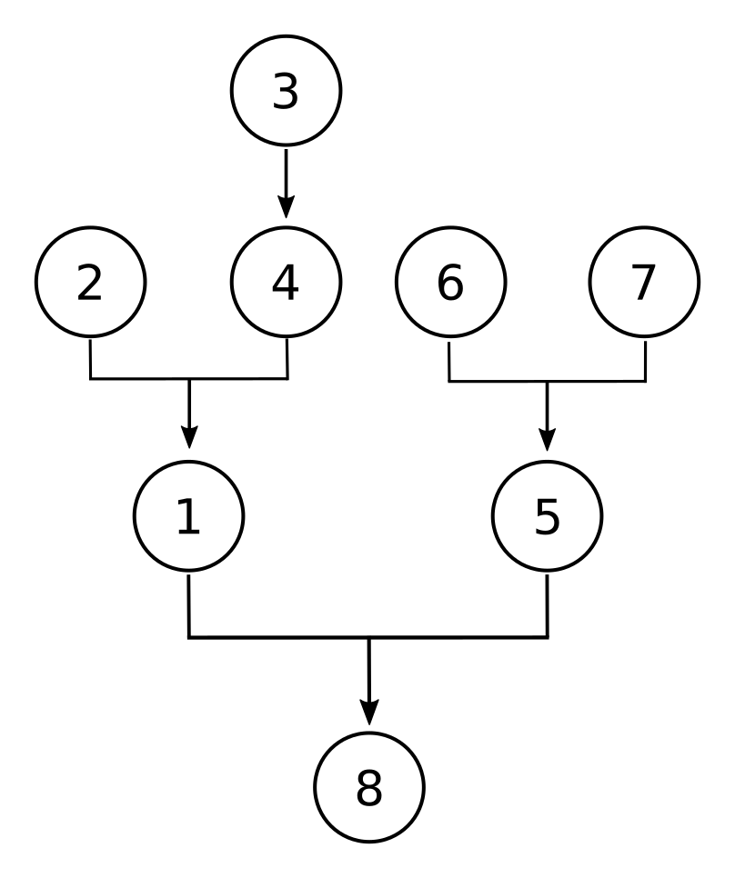 Diagram with the number 3 having an arrow pointing to the number 4, the numbers 4 and 2 together having an arrow pointing to the number 1, the numbers 6 and 7 together having an arrow pointing to the number 5, and the numbers 1 and 5 together having an arrow pointing to the number 8. This represents that premise 3 supports premise 4, premises 2 and 4 jointly support premise 1, premises 6 and 7 jointly support premise 5, and premises 1 and 5 jointly support the conclusion, 8.