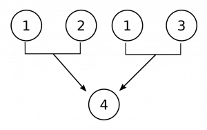 Diagram with the numbers 1 and 2 together having an arrow pointing to 4, and a separate set of number 1 and 3 together having an arrow pointing to 4. This represents that premises 1 and 2 jointly support the conclusion, 4, and premises 1 and 3 also jointly support the conclusion, 4.