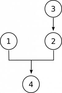 Diagram with the number 3 having an arrow pointing to the number 2, and the numbers 1 and 2 together having an arrow pointing to the number 4. This represents that premise 3 supports premise 2, and premises 1 and 2 jointly support the conclusion, 4.