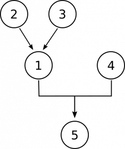 Diagram with the numbers 2 and 3 each having separate arrows pointing to the number 1, and numbers 1 and 4 together having an arrow pointing to 5. This represents that premises 2 and 3 independently support premise 1, and premises 1 and 4 jointly support the conclusion, 5.