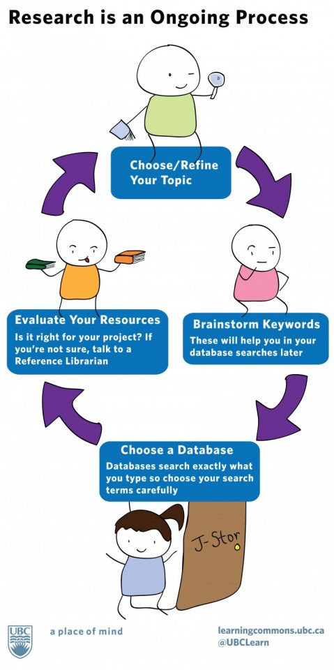 Showing the steps involved in researching a topic.