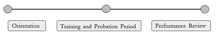 Continuum containing orientation, training and probation period, and performance review.