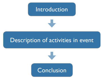 Introduction. Description of activities in event. Conclusion.