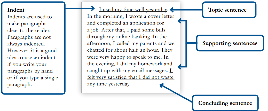 Indents are used to make paragraphs clear to the reader. Paragraphs are not always indented. However, it is a good idea to use an indent if you write your paragraphs by hand or if you type a single paragraph.