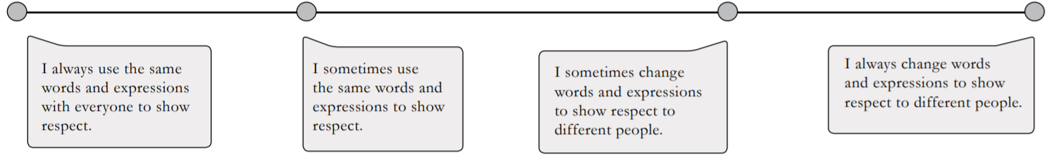 Line graphic showing different styles of communication.