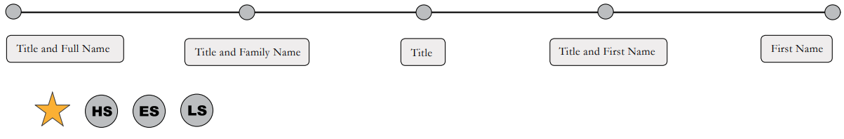 Scale of different ways to address somebody