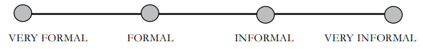 Scale from very informal to very formal.