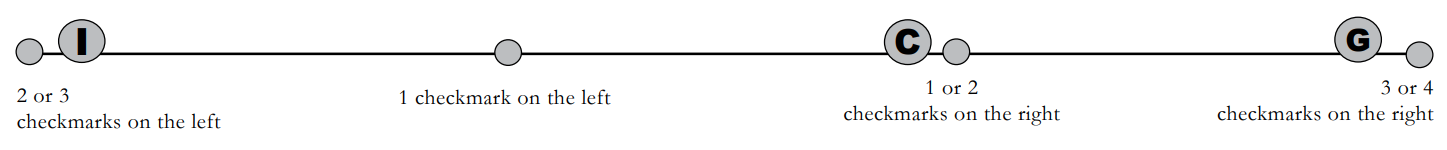 Scale of checkmarks with answers