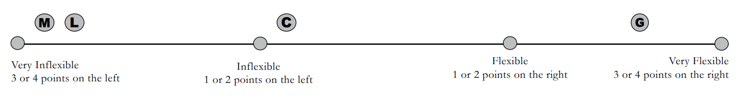 Scale of left to right with answers