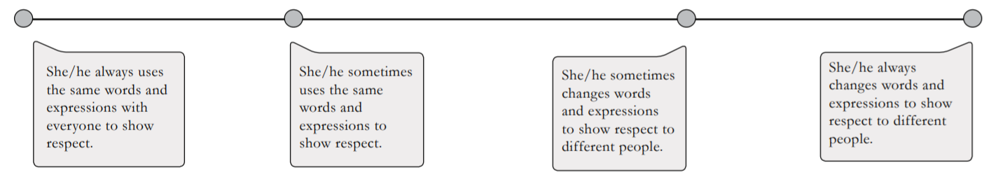 Scale of using words to show respect.