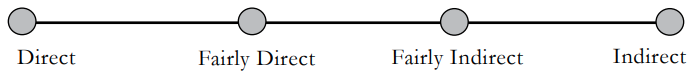 Scale of directness