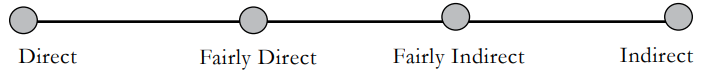 Scale of directness