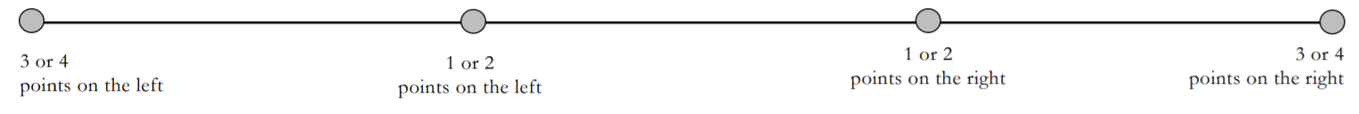 Scale of points