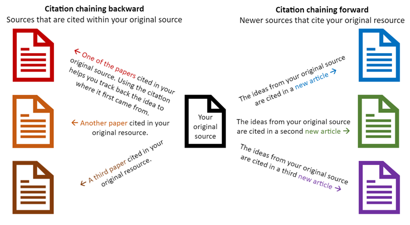 illustration showing the original source in the middle, with arrows going left to show multiple older works cited by the original source, and arrows going forward to show newer works that cite the original source.