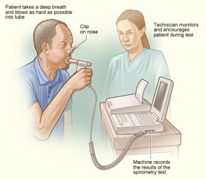 Spirometry