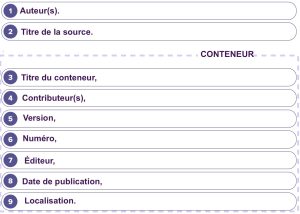 Le modèle MLA pour identifier les éléments essentiels d’une source