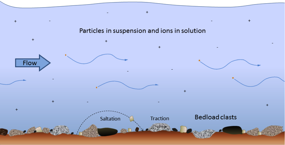 Figure 5.3.3: Transportation of sediment clasts by stream flow. The larger clasts, resting on the bottom (bedload), are moved by traction (sliding) or by saltation (bouncing). Smaller clasts are kept in suspension by turbulence in the flow. Ions (depicted as + and - in the image, but invisible in real life) are dissolved in the water.