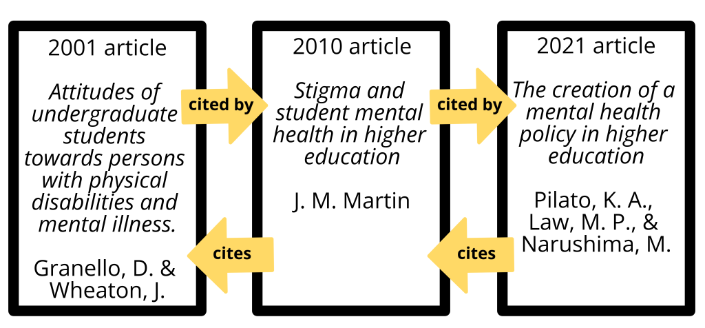 titles of articles published in 2001, 2010, and 2021.