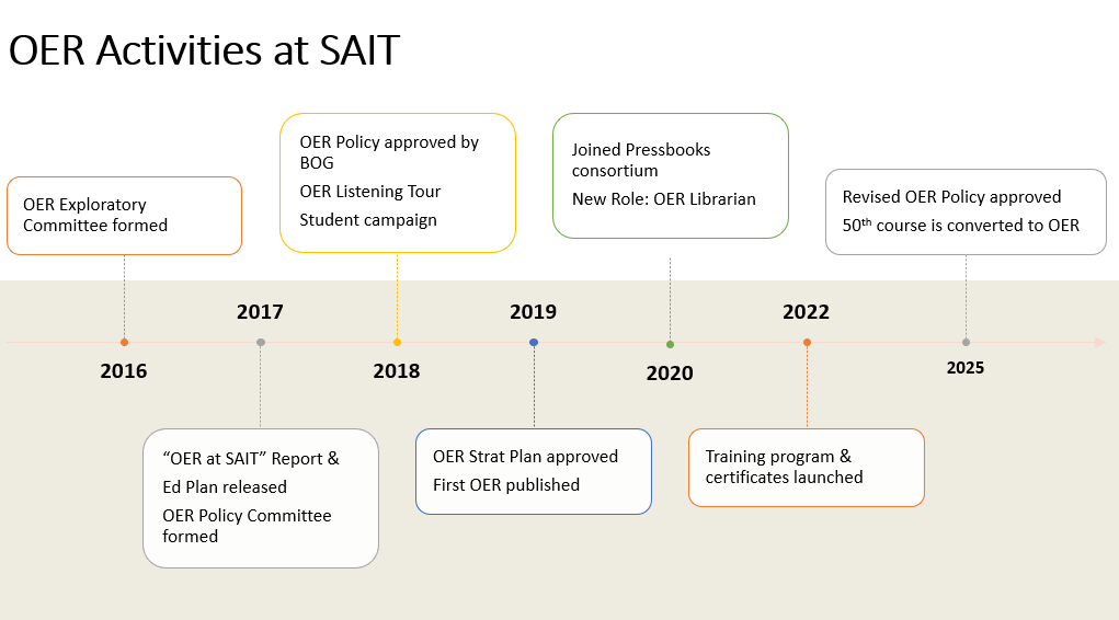 Timeline lists important OER events at SAIT from 2016 to 2025.