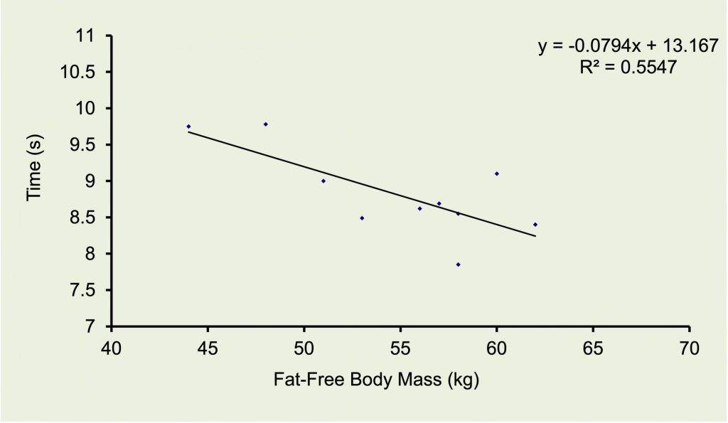 Values for time to complete 60 m time trial are plotted against fat-free body mass. As body mass increases, time to complete the distance also decreases. Individual values appear scattered about the line of best fit, showing considerable variability, but these values tend follow the line.