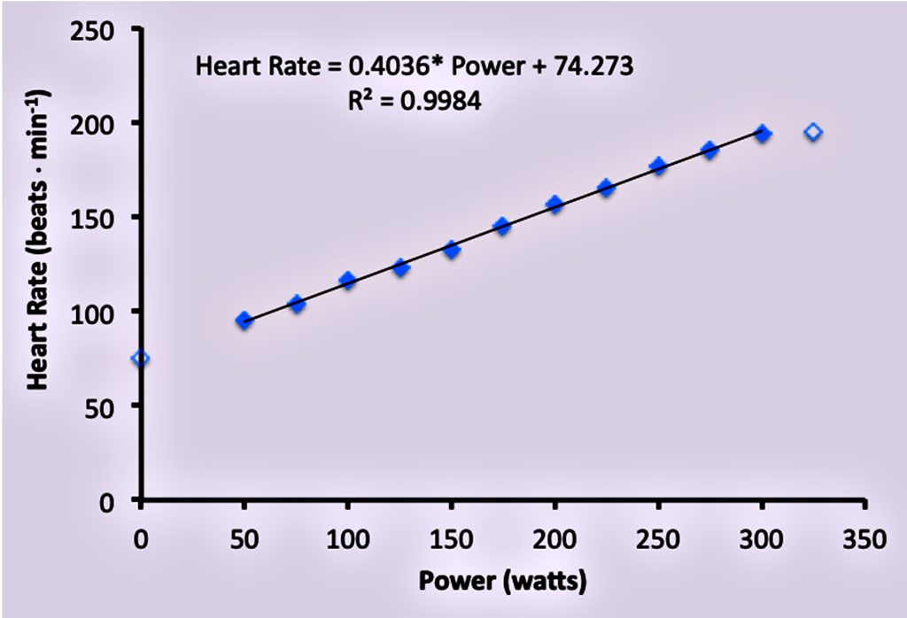 This graph shows heart rate in beats per min on the "y" axis, plotted across different levels of power output. In this case, resting heart rate is 75 beats per min. Heart rate at 50 watts is about 98 bpm and there is a linear increase in heart rate as power increases to about 192 bpm at 300 watts. An equation is given for this relationship: HR = 0.4036 * power + 74.273. R-squared is 0.9984; a very strong linear relationship.