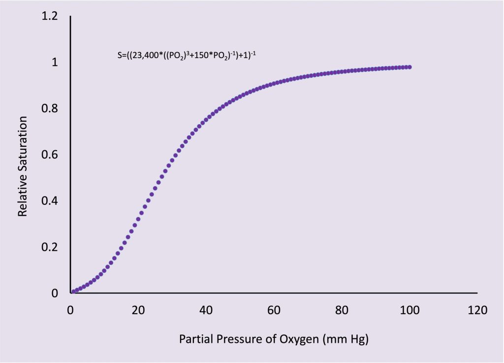 A sigmoid curve is shown, demonstrating the relationship between saturation of haemoglobin in the blood with partial pressure of oxygen. As the partial pressure increases from zero to 100 mm Hg, the amount of O2 bound increases. The slope is gentle to begin with but becomes more steep in the range of 20 pt 40 mm Hg. At higher partial pressure, the increase is less for each increase in partial pressure. The relative saturation is given as 0 to 1, where 1 represents fully saturated. From 80 to 100 mm Hg, the change in saturation is from 0.95 to 1.