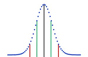 A normal distribution is shown. This graph illustrates the number of times a given value, or range of values occurs when a series of measurements are made. The number of values rises from zero to the maximum as you go from the lowest score to the mean value, then the number of values (frequency of measures) falls in a pattern that can be described as slow at first, then quickly before slowing again approaching zero. The shape of the graph can be described by the frequency rising slowly from the minimum value, then more quickly through the middle on the way to the peak. Approaching the peak, the rate of change slows. The decline is a mirror image of the rise.