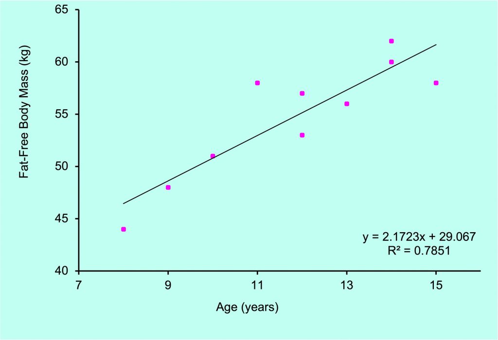 This graph shows fat-free body mass with respect to age. Over the range of 7 to 15 years of age, fat free body mass of these children ranged from 44 to 62 kg. The line of best fit is a straight line with a slope of 2.17, suggesting that fat-free body mass will increase by 2.17 kg for each year of age added.