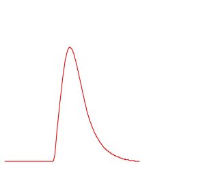 A twitch contraction is illustrated. Force begins at the baseline then suddenly increases; rate of rise slows and reaches a peak then immediately begins to fall. The rate of fall is very fast to begin with, but slows later in the contraction and approaches the baseline quite slowly.