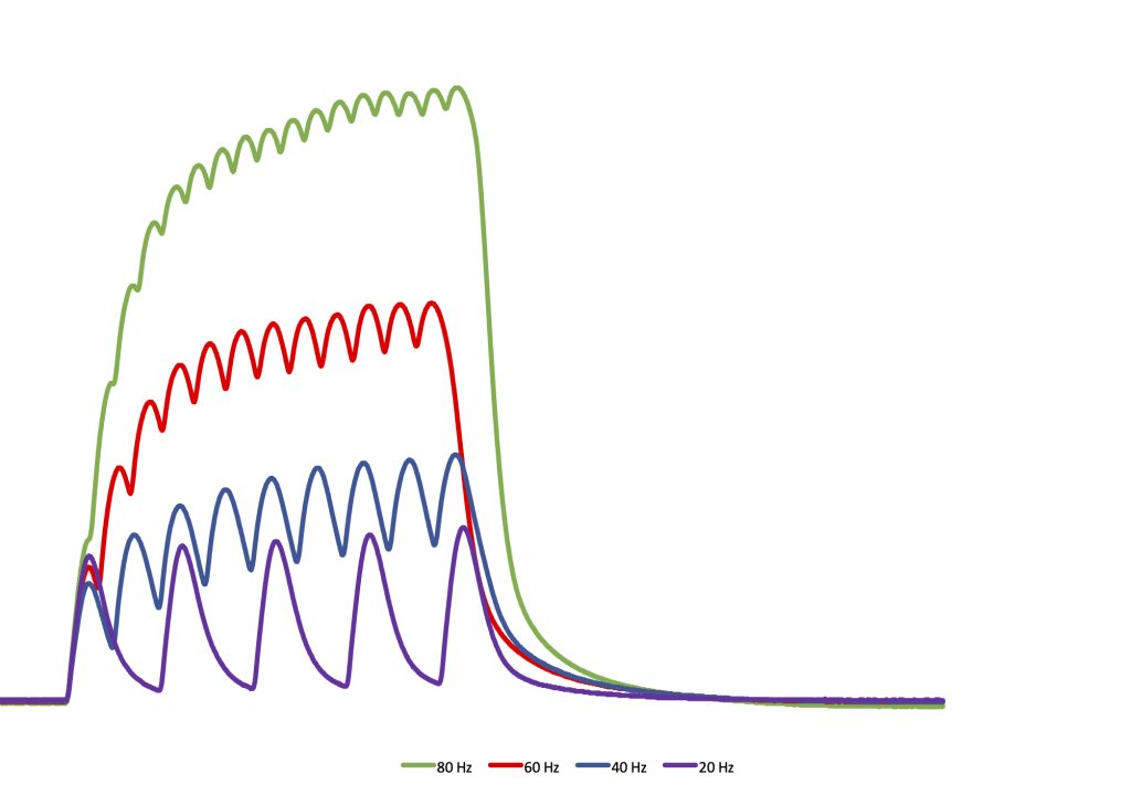 Incompletely fused contractions are shown. Going from the lowest to the highest frequency, these are 20, 40, 60 and 80 Hz. As frequency increases, peak force increases according to the force-frequency relationship. Also, as frequency increases the magnitude of oscillation of force between activations becomes less. This is because there is less time available for relaxation. These contractions are for rat muscle. Similar contractions for human muscle would be obtained with much slower frequencies.