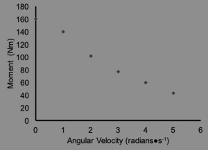 Graph of Moment vs angular velocity. Values for moment are high at low angular velocity and decrease as angular velocity increases.